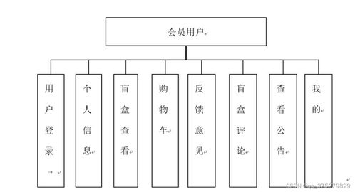 基于微信小程序的線上盲盒商城系統(tǒng)的設計與實現(xiàn)