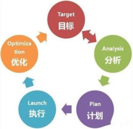 曼朗策劃 五大網(wǎng)絡(luò)營(yíng)銷(xiāo)步驟，系統(tǒng)化提升企業(yè)轉(zhuǎn)化與增長(zhǎng)