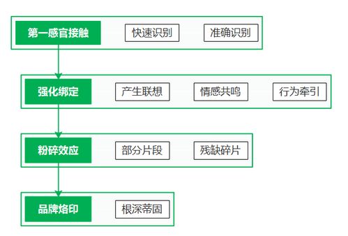符號(hào)營(yíng)銷(xiāo)的規(guī)劃設(shè)計(jì) 策略藍(lán)圖與應(yīng)規(guī)避的營(yíng)銷(xiāo)陷阱