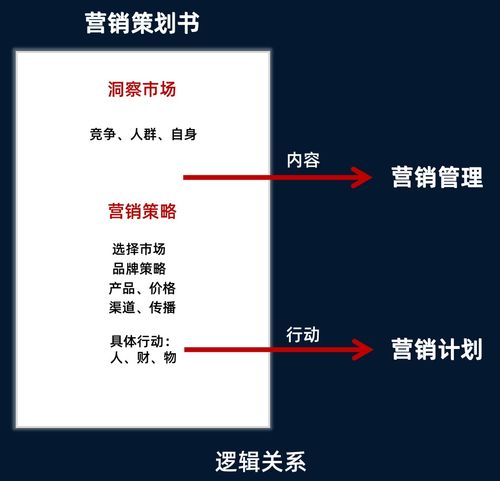 從0到1 一份完整市場(chǎng)營(yíng)銷(xiāo)策劃的構(gòu)建指南