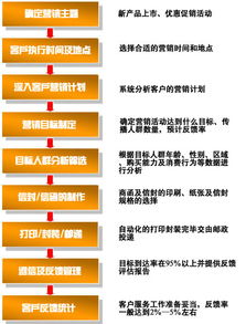 中研普華 專業(yè)營(yíng)銷(xiāo)策劃服務(wù)流程解析